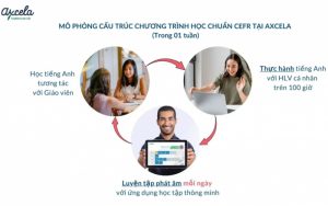 Khóa học 1 kèm 1 tại Trung tâm Anh ngữ Axcela 