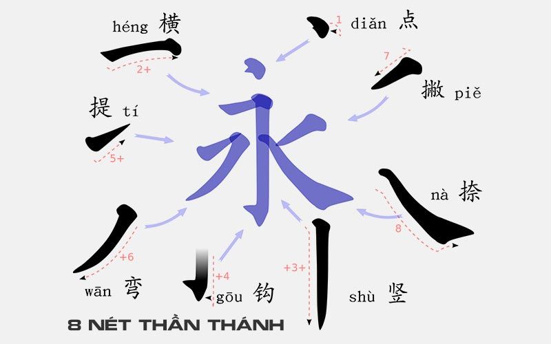 những nét cơ bản trong chữ Trung